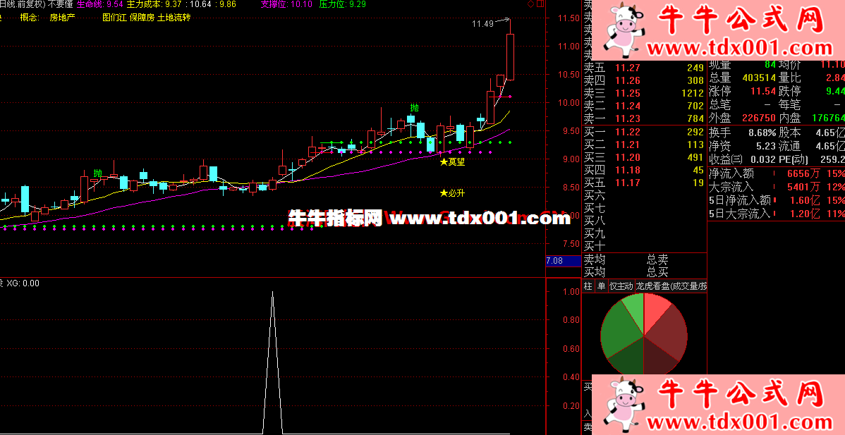 通达信初级牛预警/选股/副图公式源码- 选股预警- 牛牛公式网-牛牛指标 